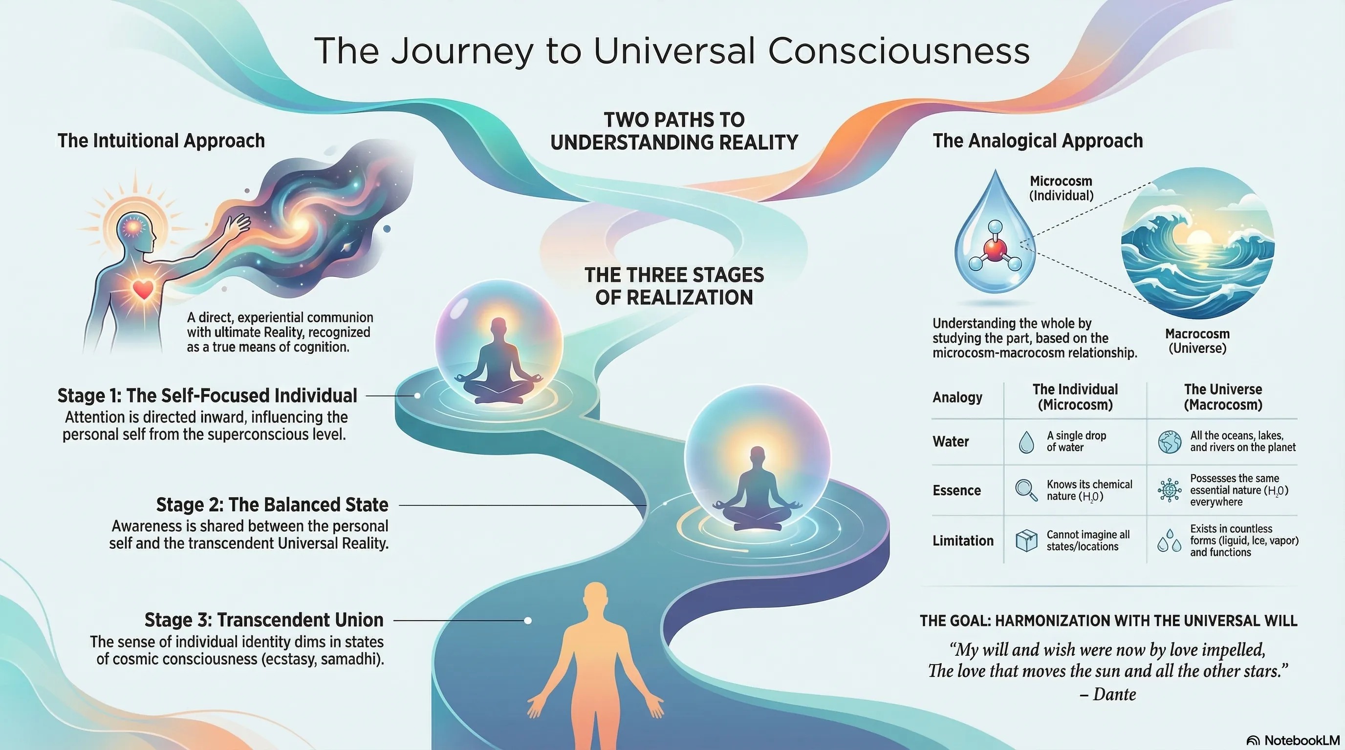 The Journey to Universal Consciousness Infographic