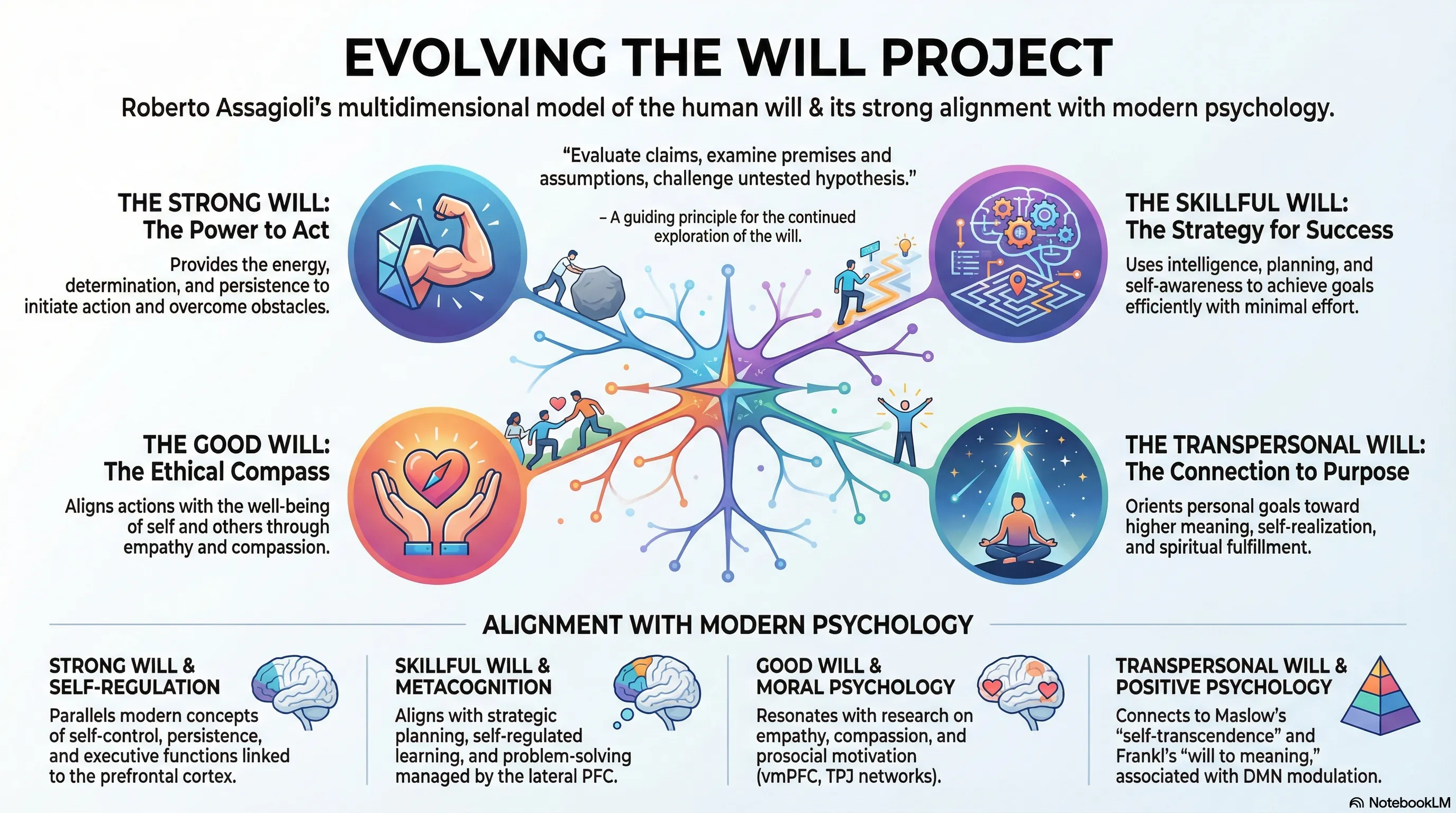 Evolving The Will Project